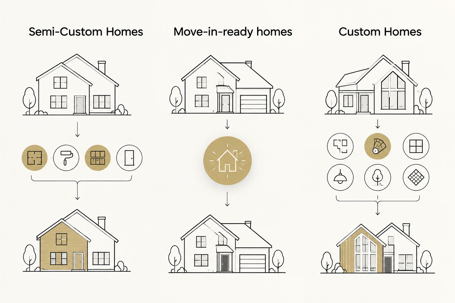 Three home options compared by selected choices, completed design, and broader customization