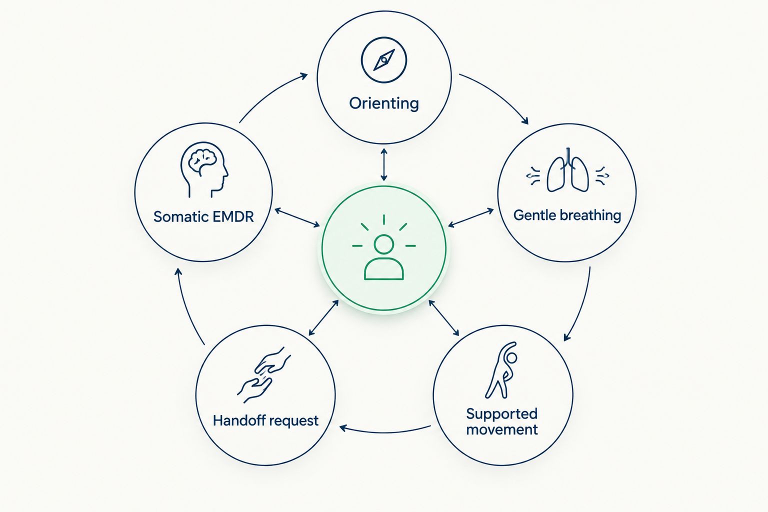 Five caregiver regulation options arranged around a central choice point
