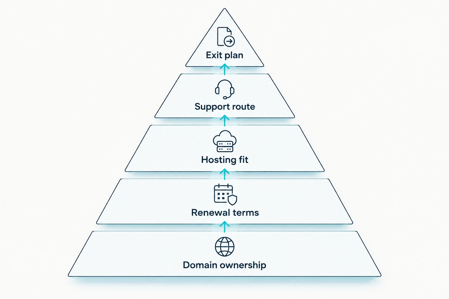 Pyramid of five checks for choosing a domain and hosting provider