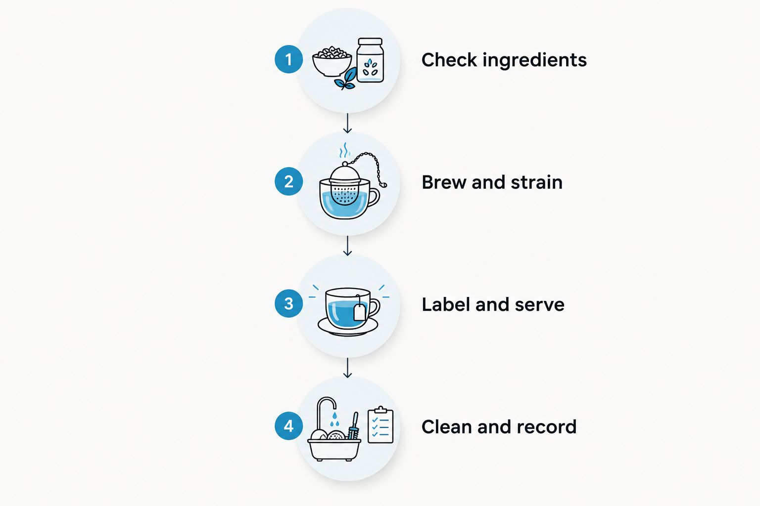 Four stages for checking, brewing, serving, and cleaning a studio tea station