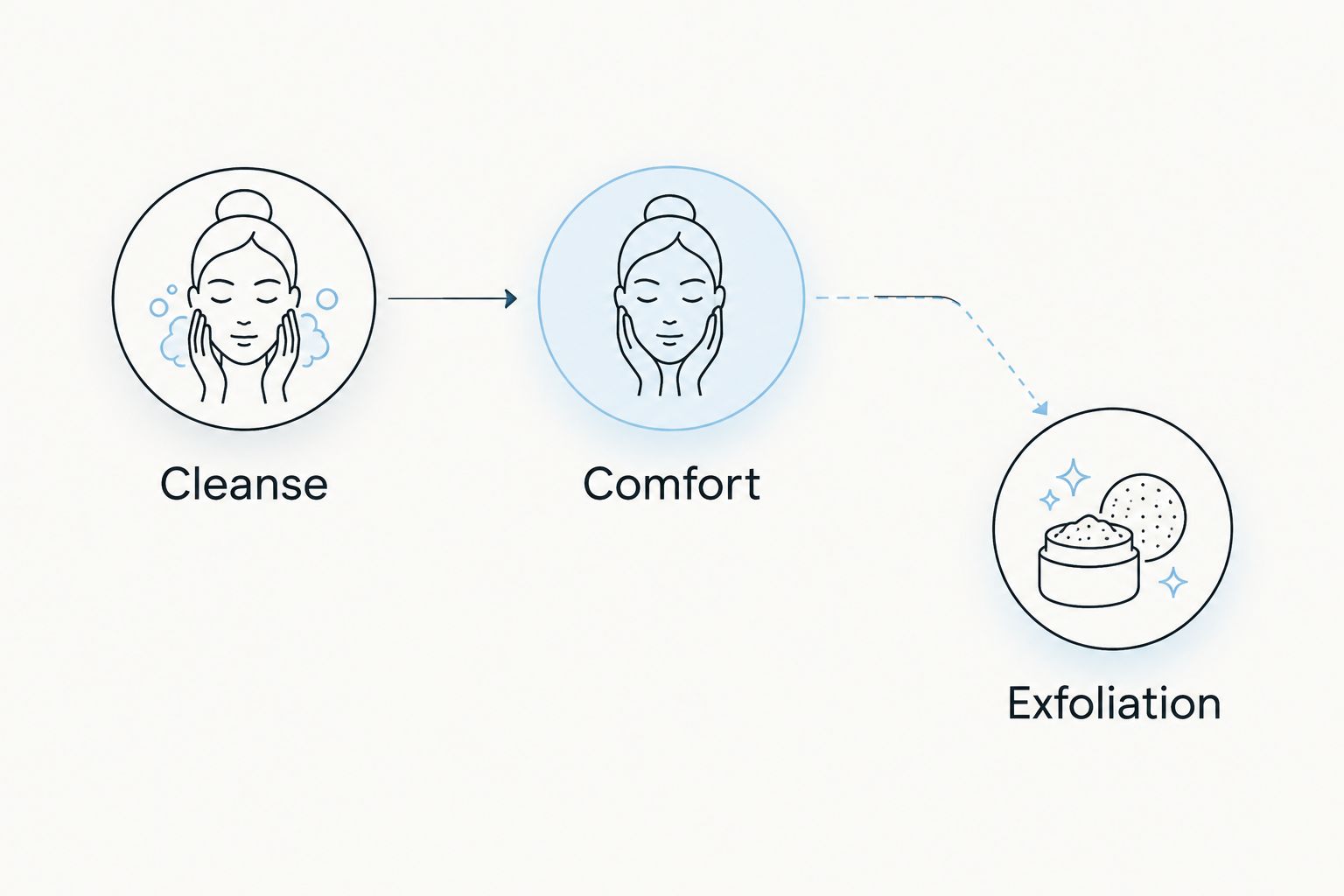 Routine diagram showing cleanse and comfort, with exfoliation as a separate optional step