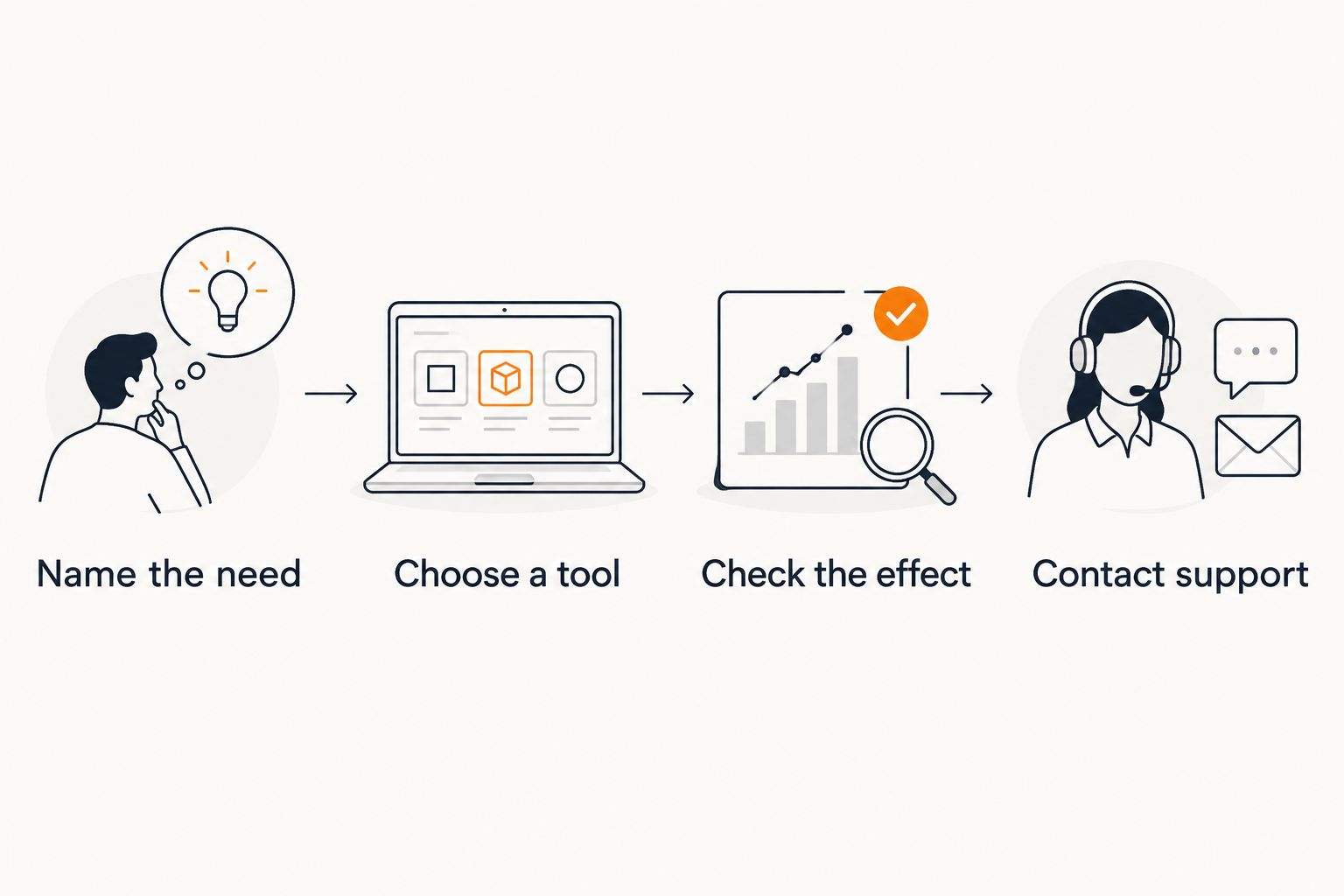 Four steps for choosing an app task, checking its effect, and involving human support.