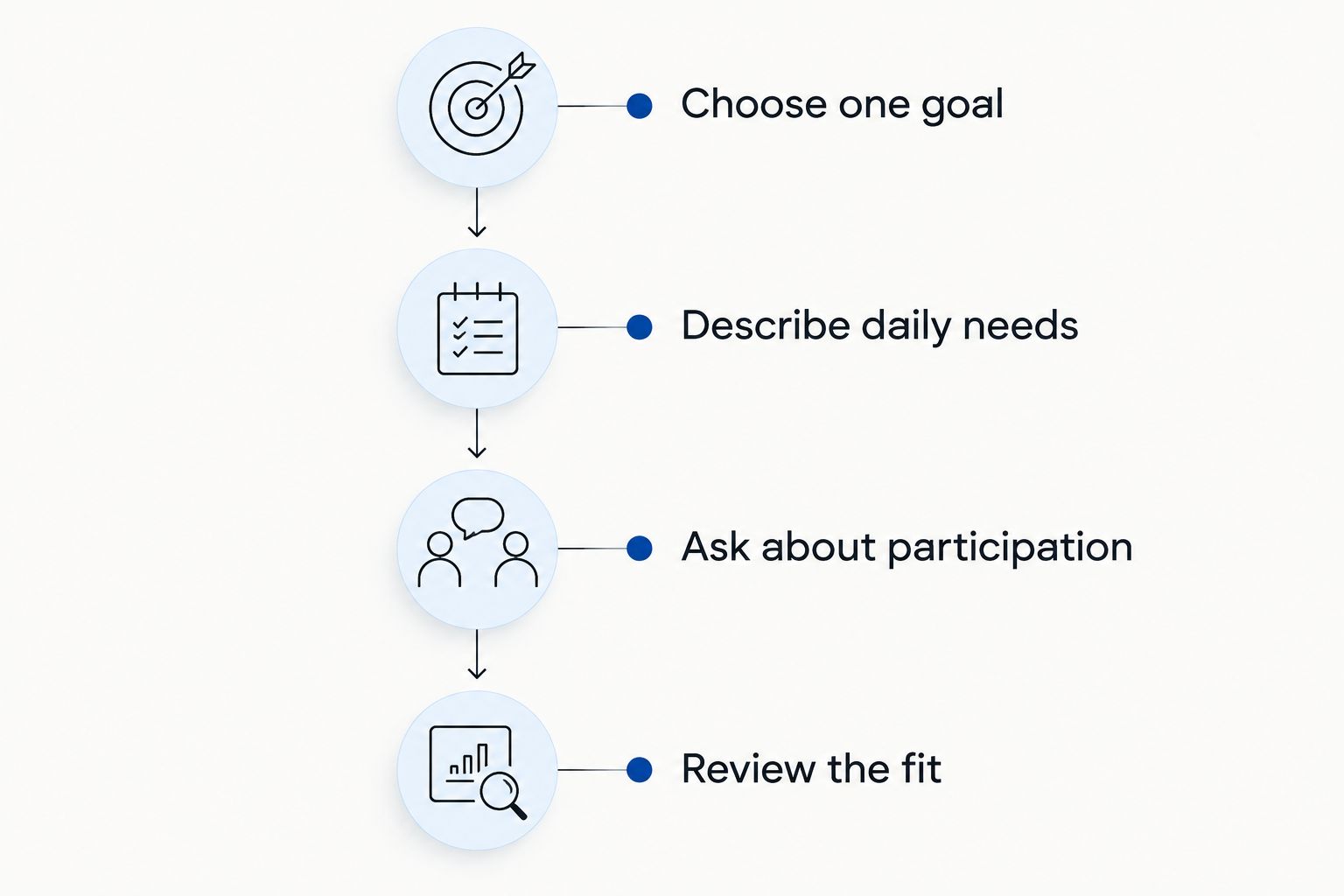 Four steps for comparing autism support around a child's goals, needs, participation, and fit.