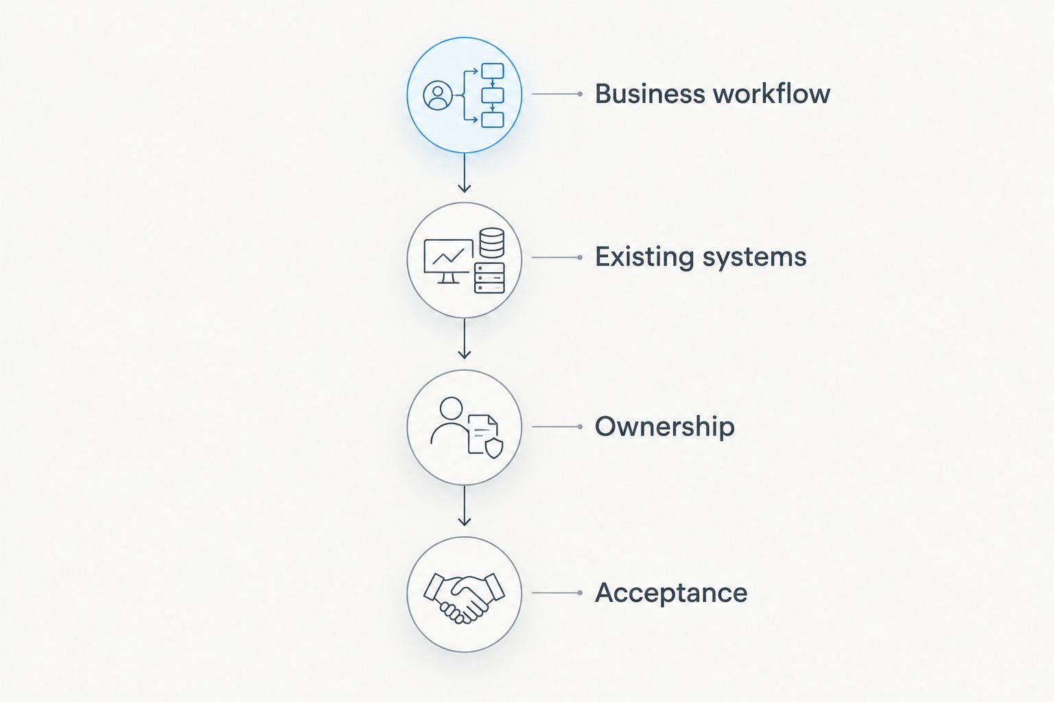 Project brief sequence covering workflow, existing systems, ownership and acceptance.