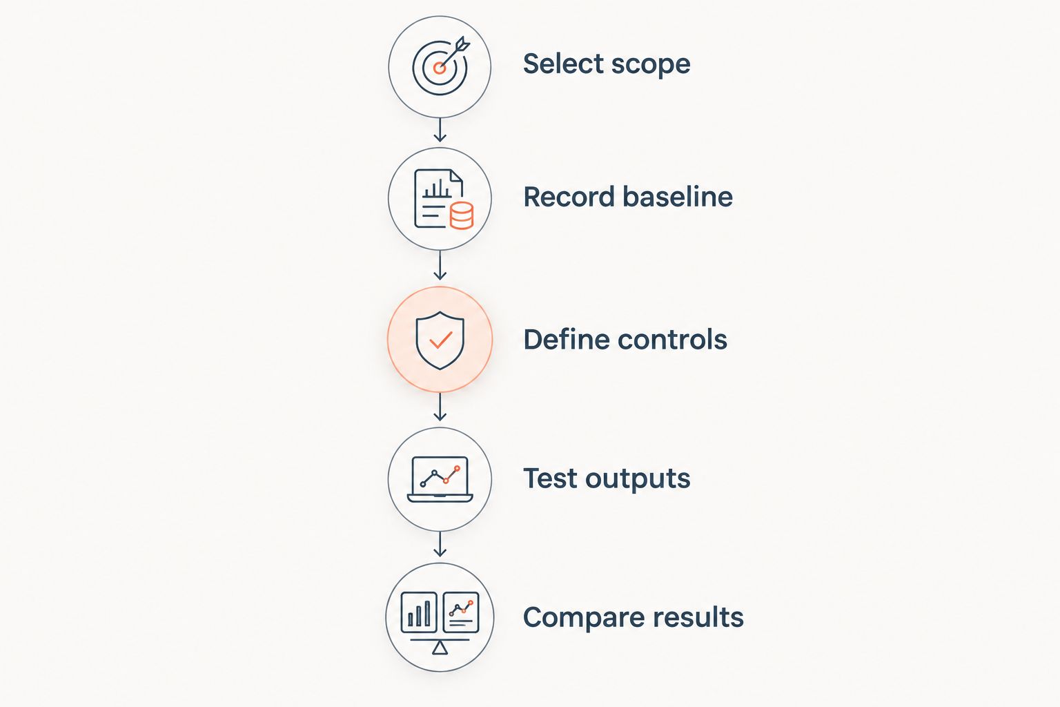 Evaluation sequence from selecting a workflow to comparing total handling effort
