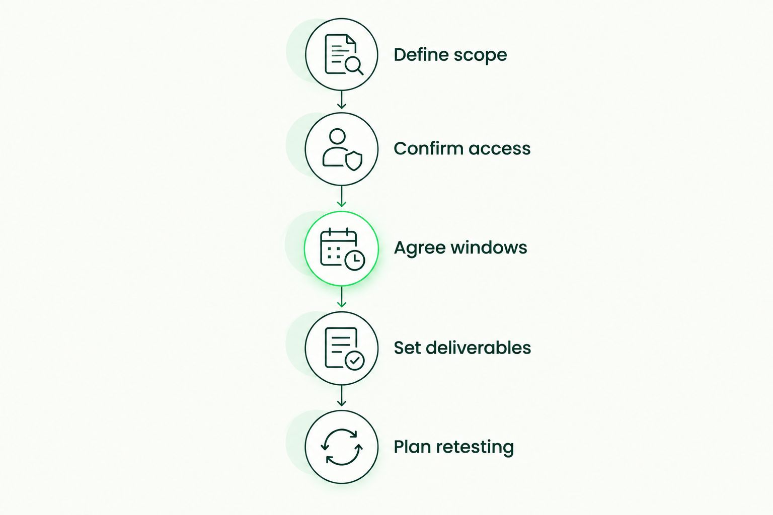 Testing planning sequence from defining scope through access, testing windows, deliverables and retesting