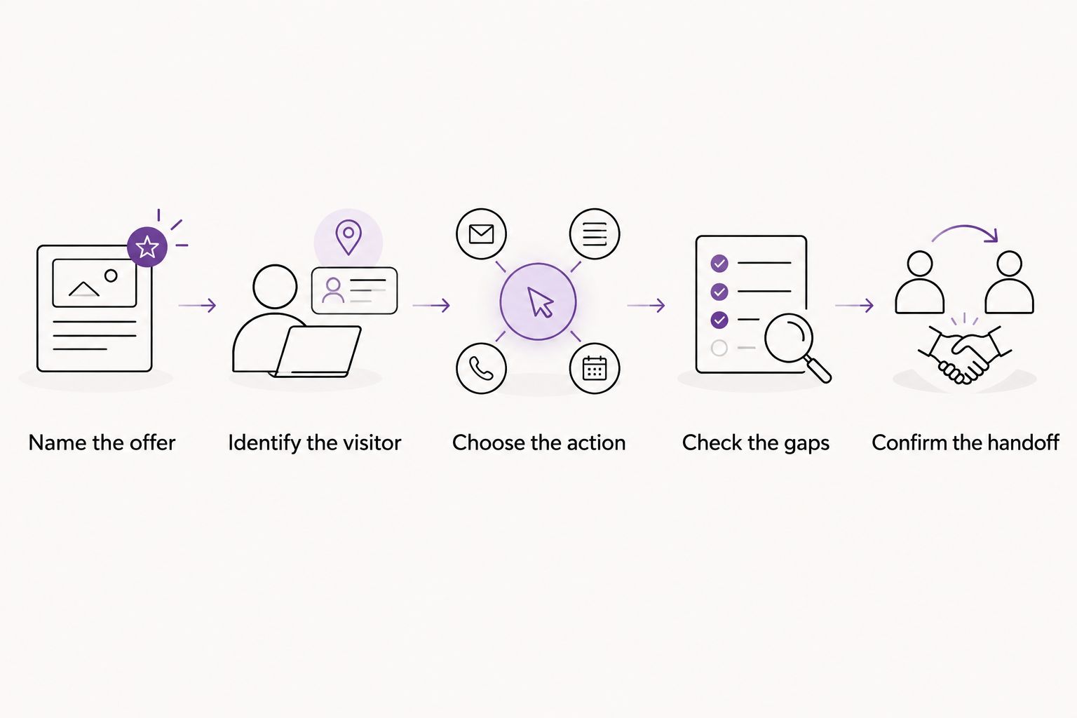 Five decisions to make before hiring someone to design a landing page