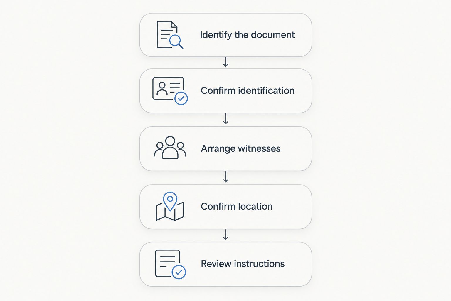 Appointment preparation from identifying the document through reviewing signing instructions