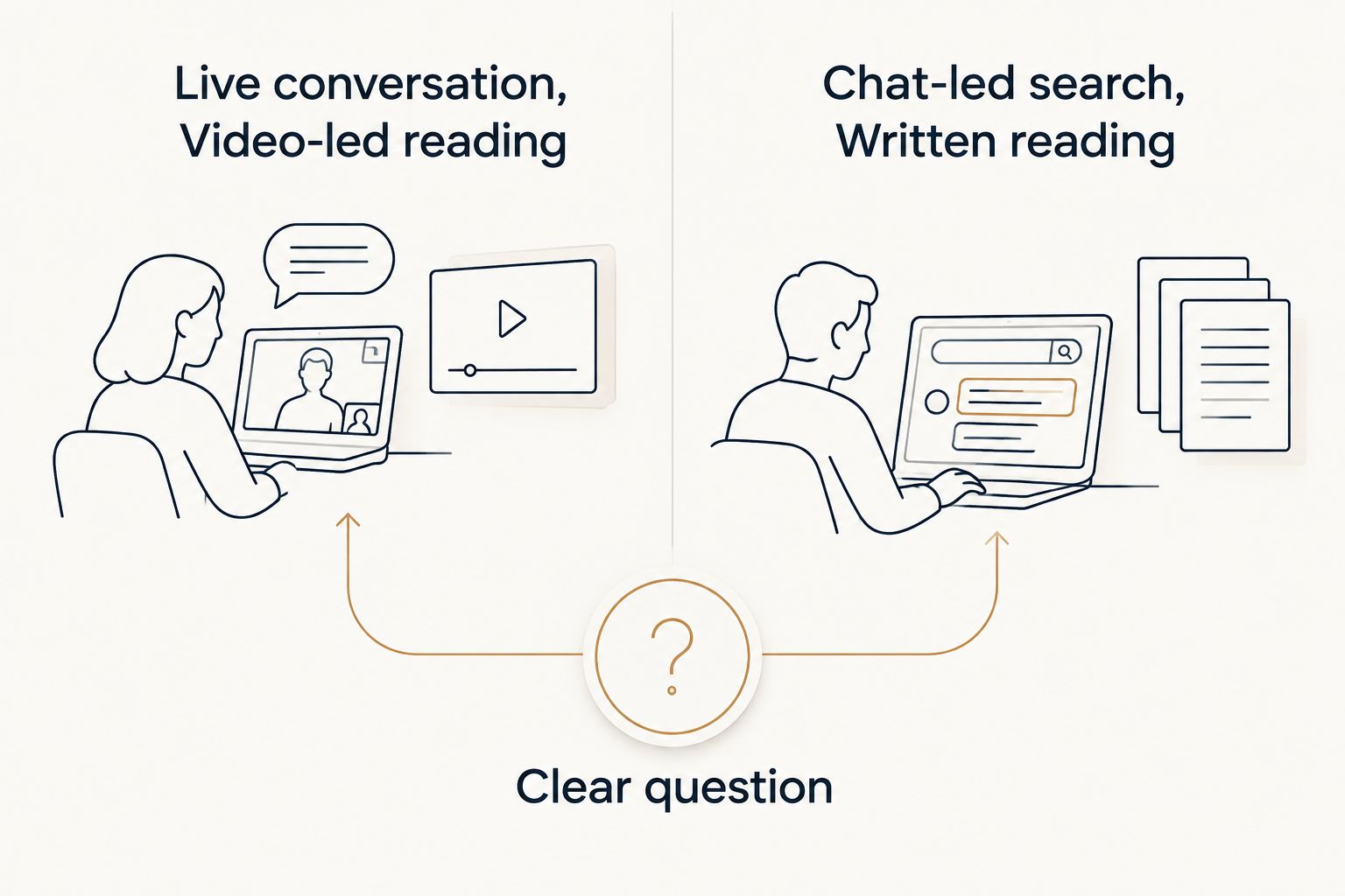 Comparison of live, video, chat, and written reading formats around a clear question