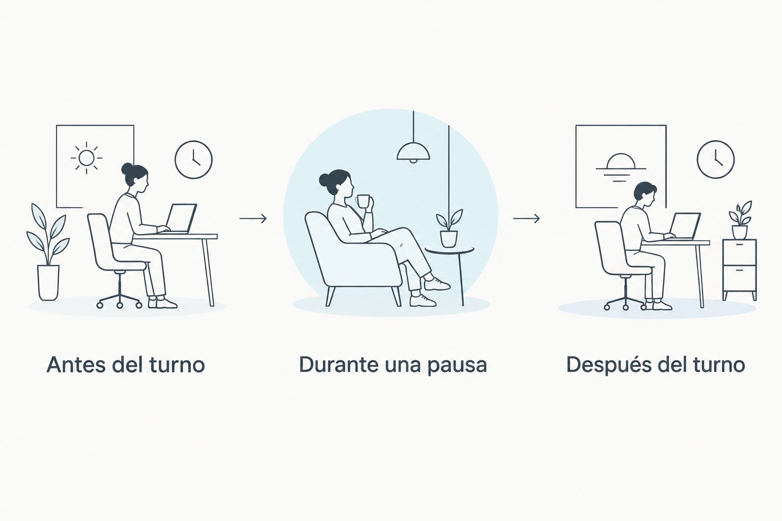 Tres momentos posibles para explorar la atención plena alrededor de un turno sanitario.