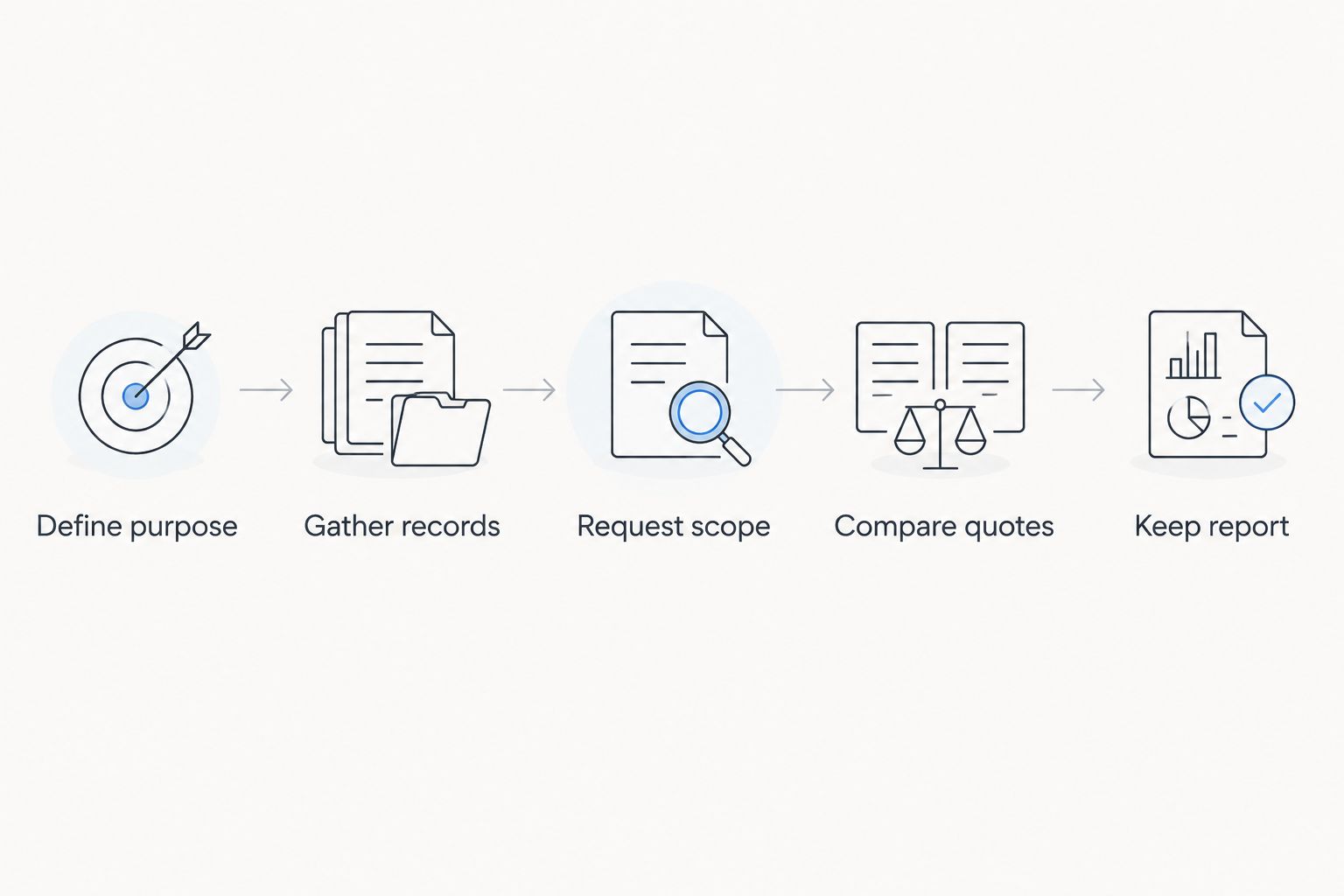Steps from defining the appraisal purpose to keeping the completed report
