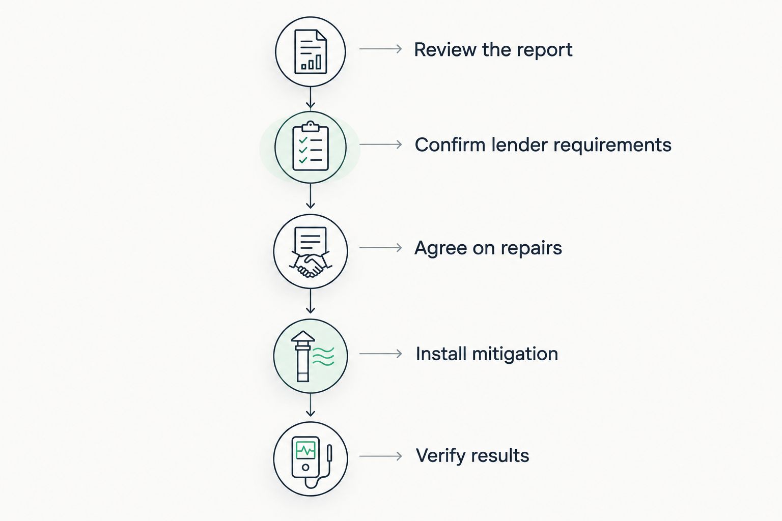 Five stages from reviewing the radon report to verifying mitigation results
