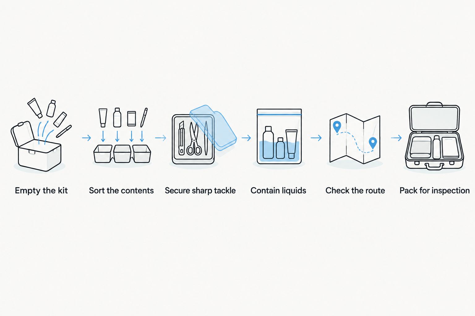 Six packing steps from emptying a fishing kit to making it accessible for inspection