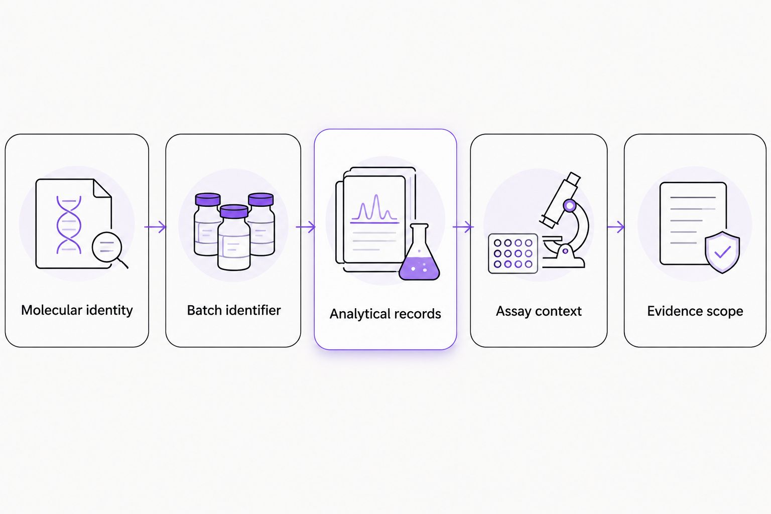 Traceability sequence connecting molecular identity, batch records, assay context, and evidence scope