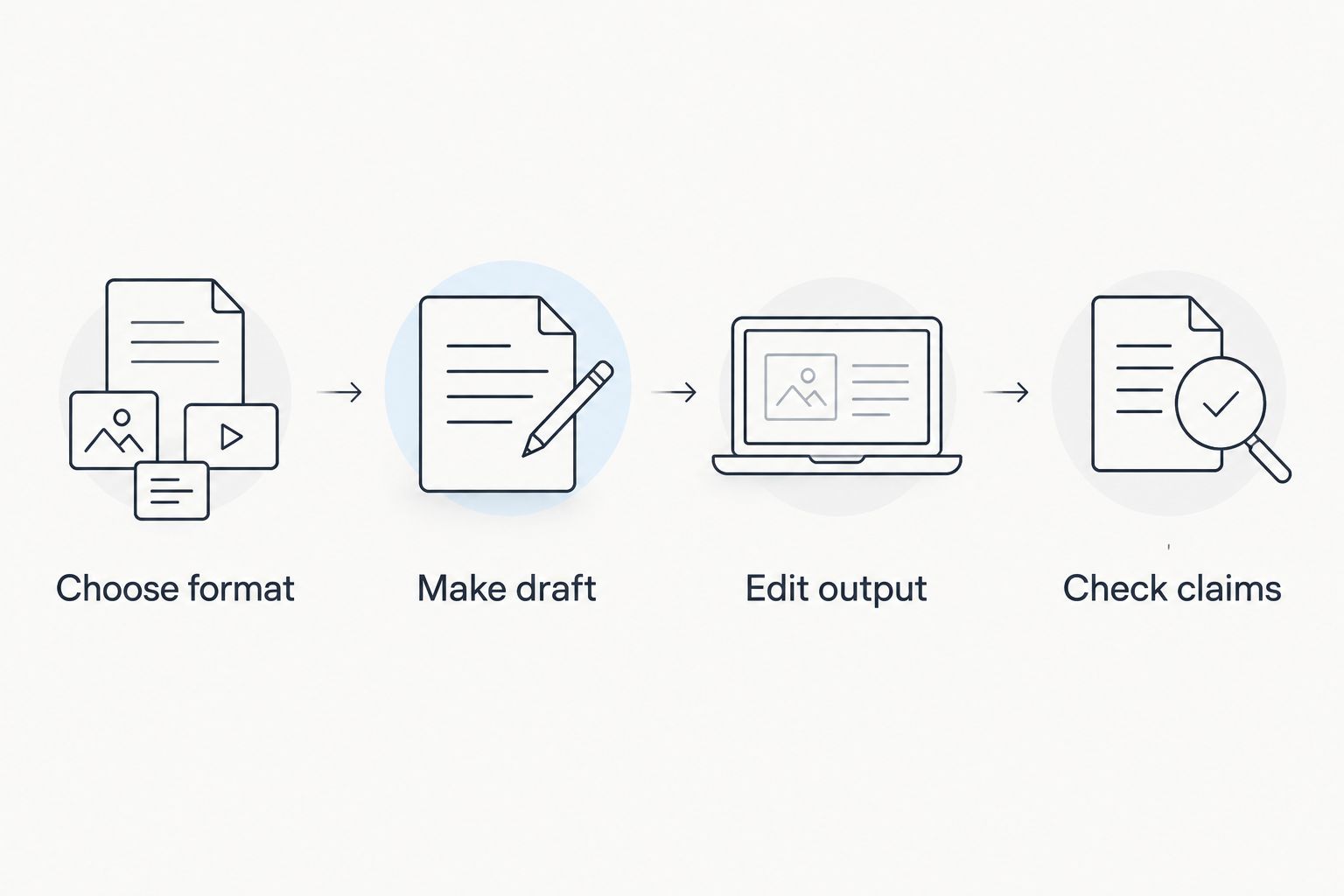 Four-step process from choosing a content format to checking claims