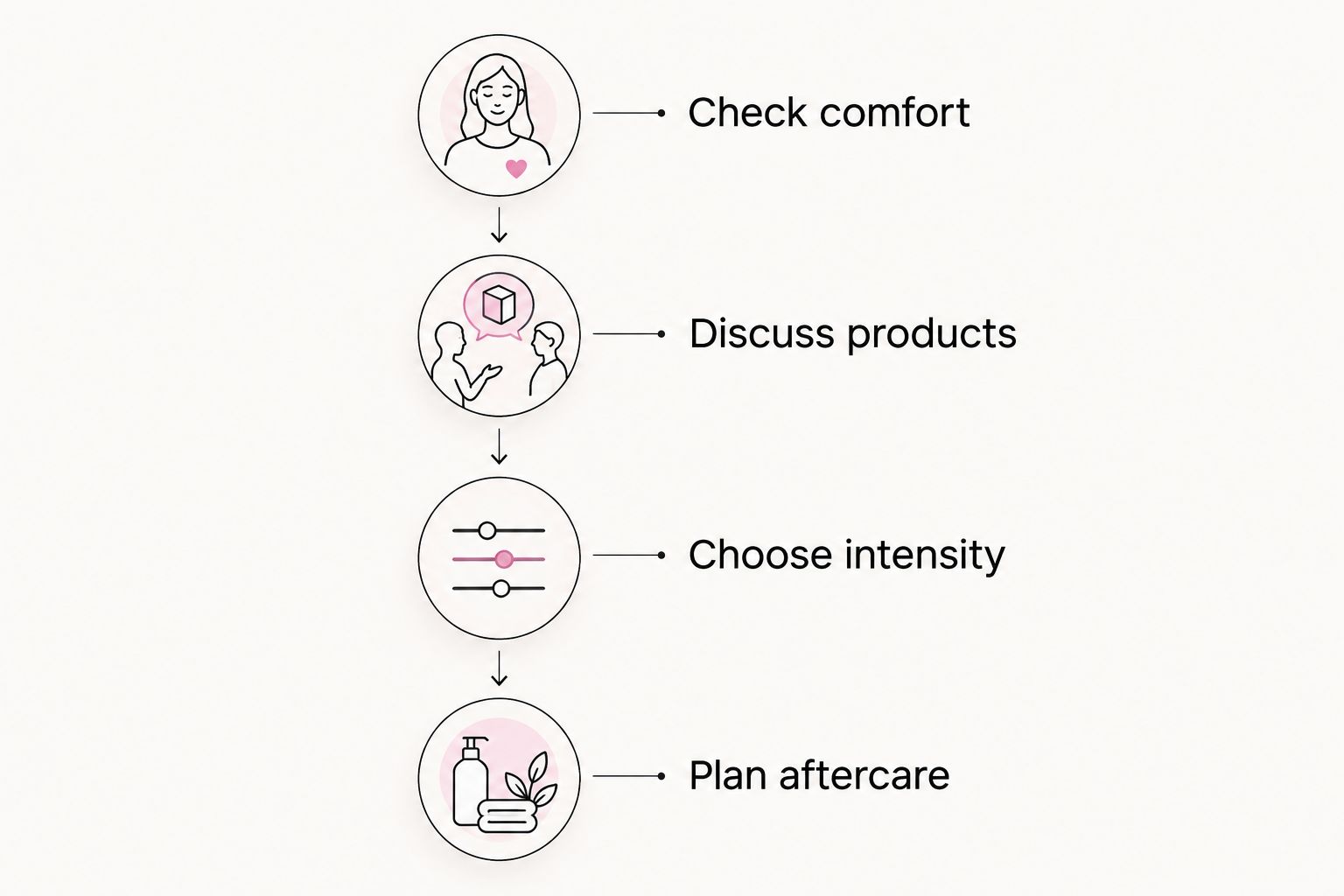 Four stages for choosing a facial, from checking skin comfort to planning aftercare