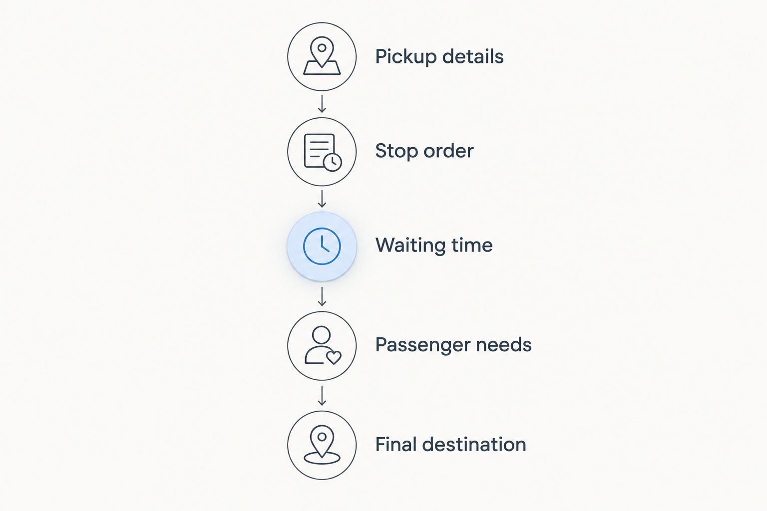 Booking checklist covering pickup, stop order, waiting time, passenger needs and final destination