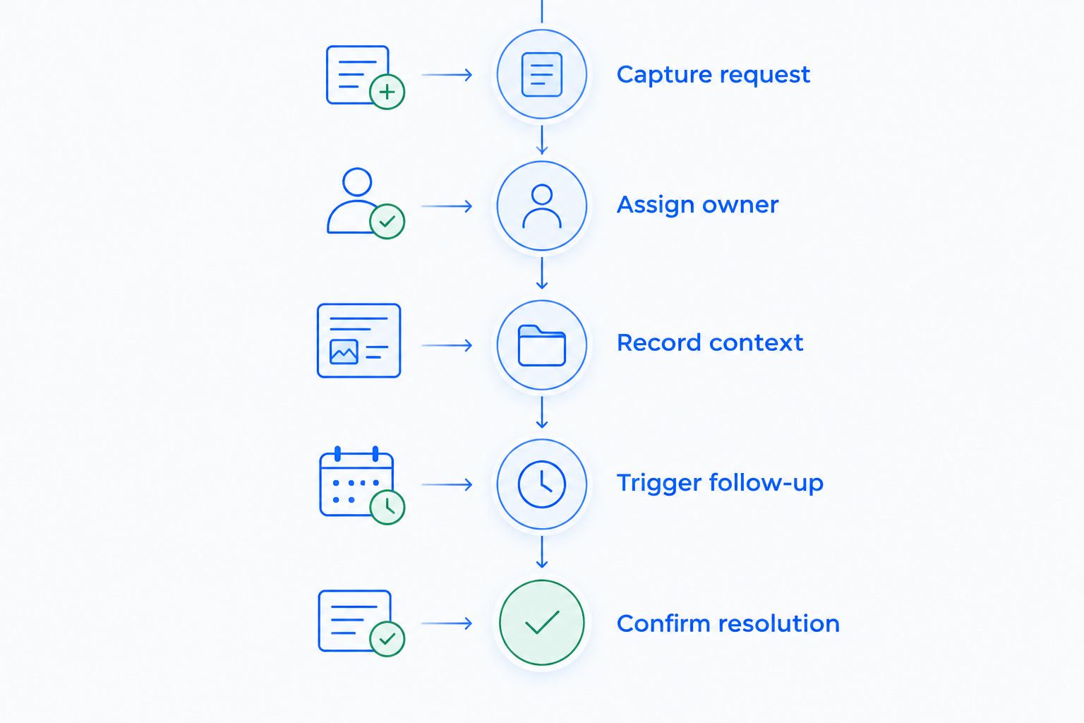 Customer service workflow from capturing a request through confirming resolution