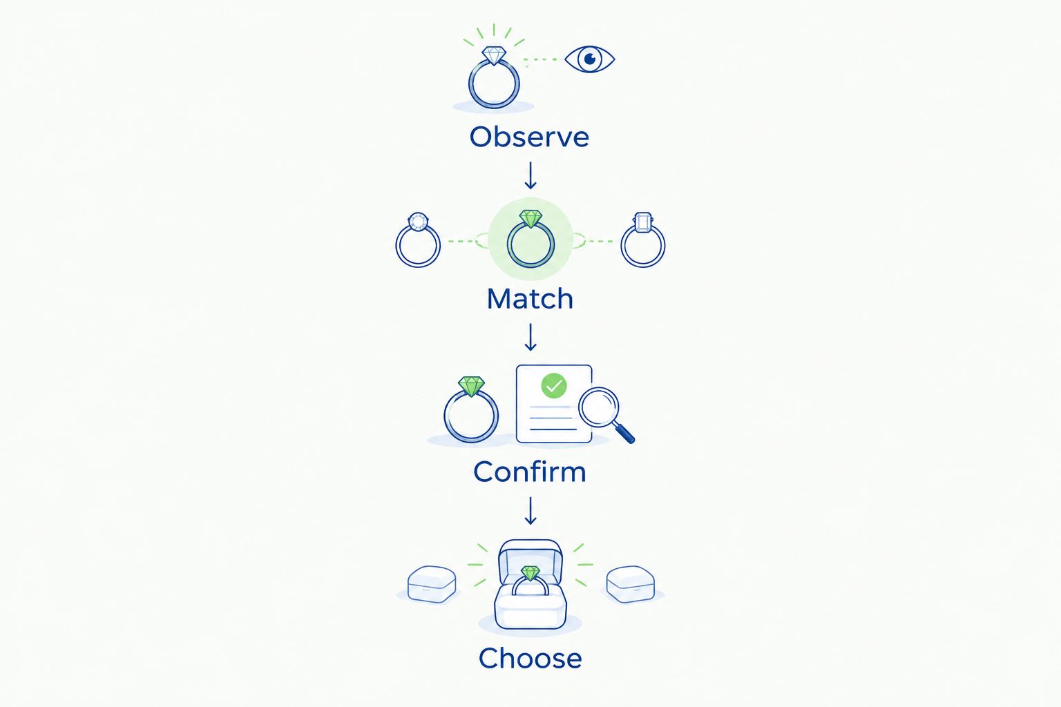 Four gift-selection steps: observe, match, confirm, and choose