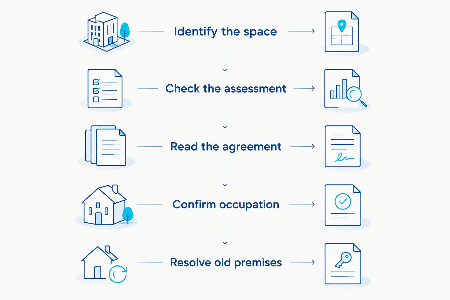 Five checks covering the coworking space, rating assessment, agreement, occupation and former premises.