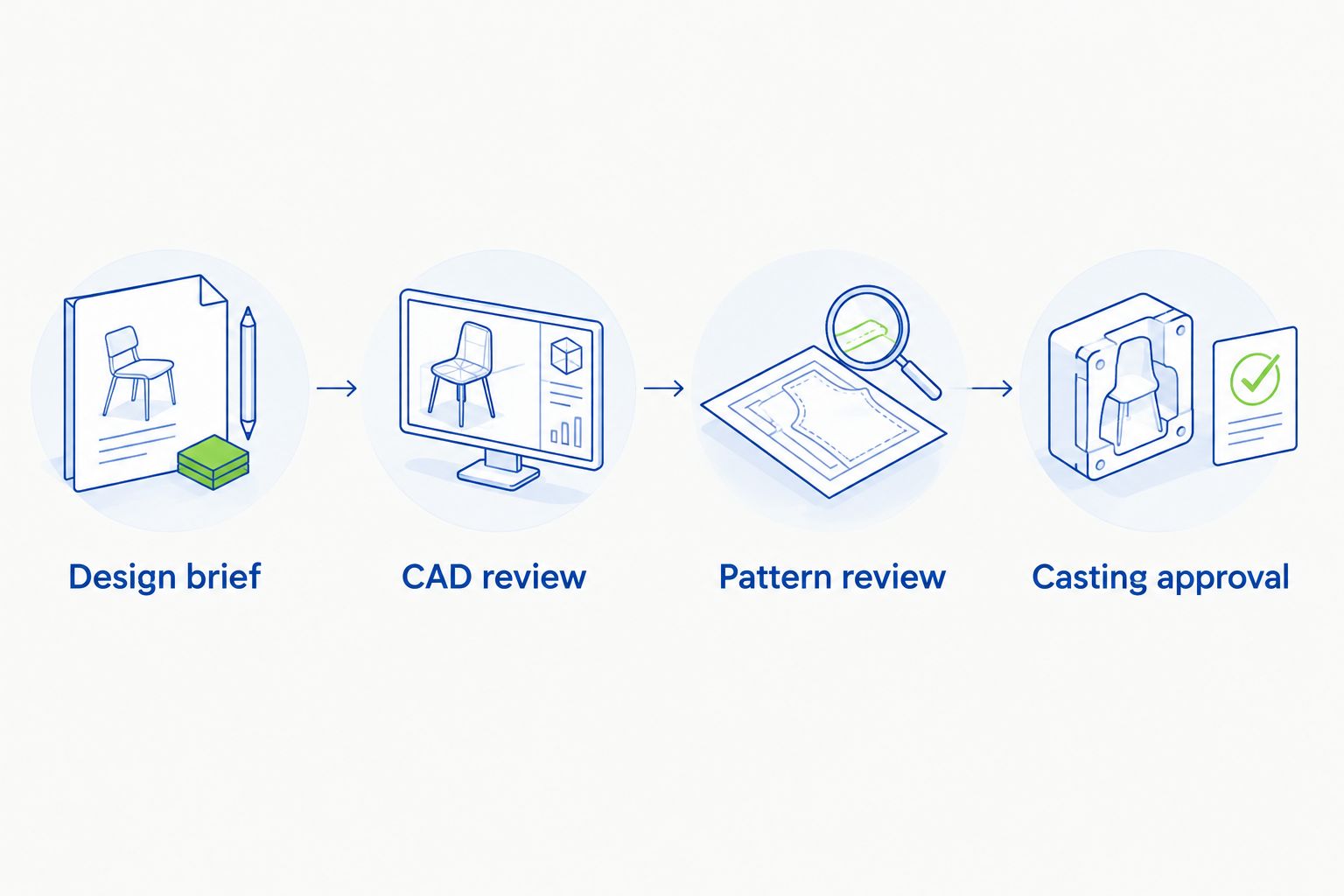 Four review stages connecting a ring design brief to casting approval