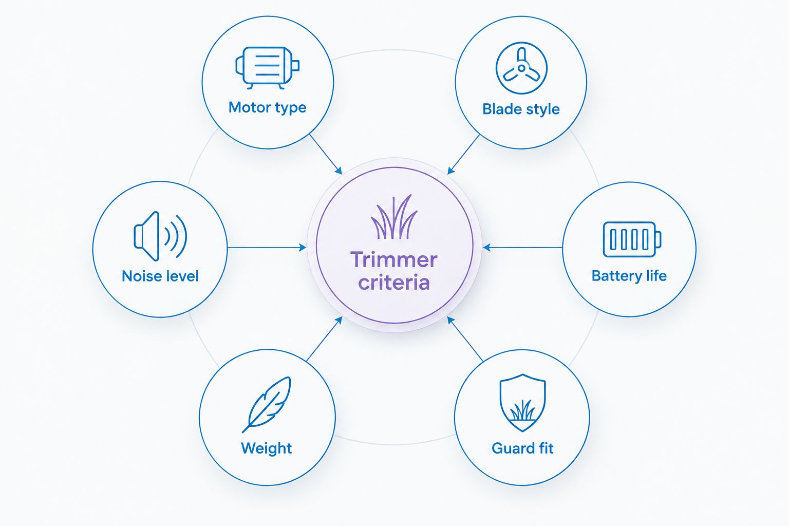 Diagram of six criteria for choosing a barber trimmer
