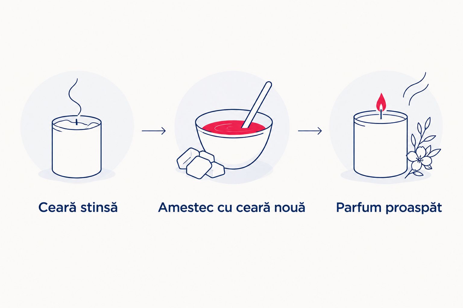 Trei pași de la ceara stinsă la parfum proaspăt prin amestec cu ceară nouă