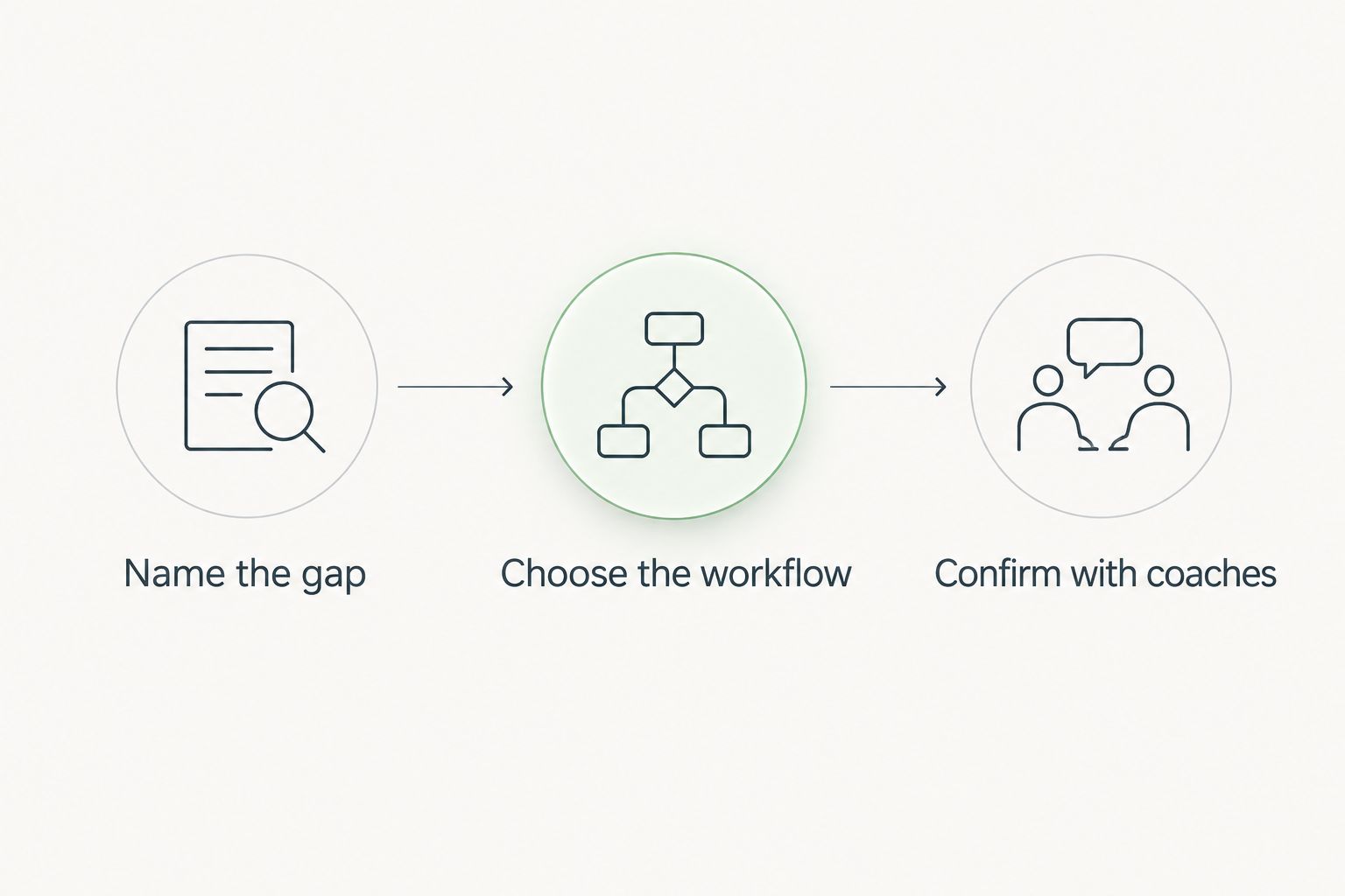 Three steps: name the recruiting gap, choose the workflow, and confirm with coaches.