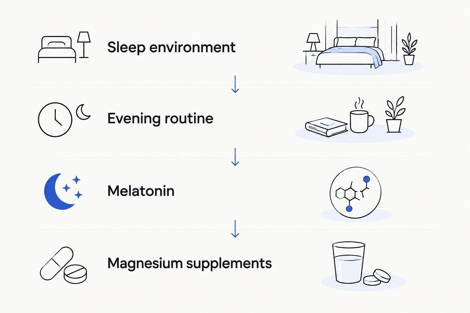 Four travel sleep options: sleep environment, evening routine, melatonin, and magnesium supplements