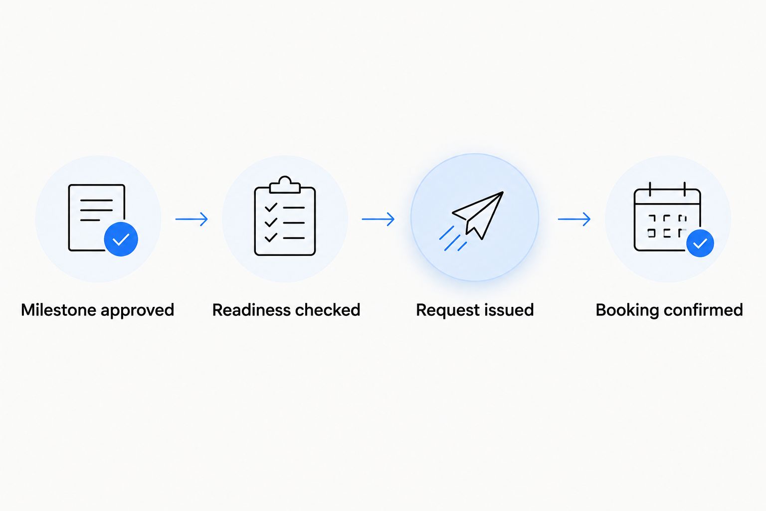 Four stages separating milestone approval, readiness checks, request issue and booking confirmation