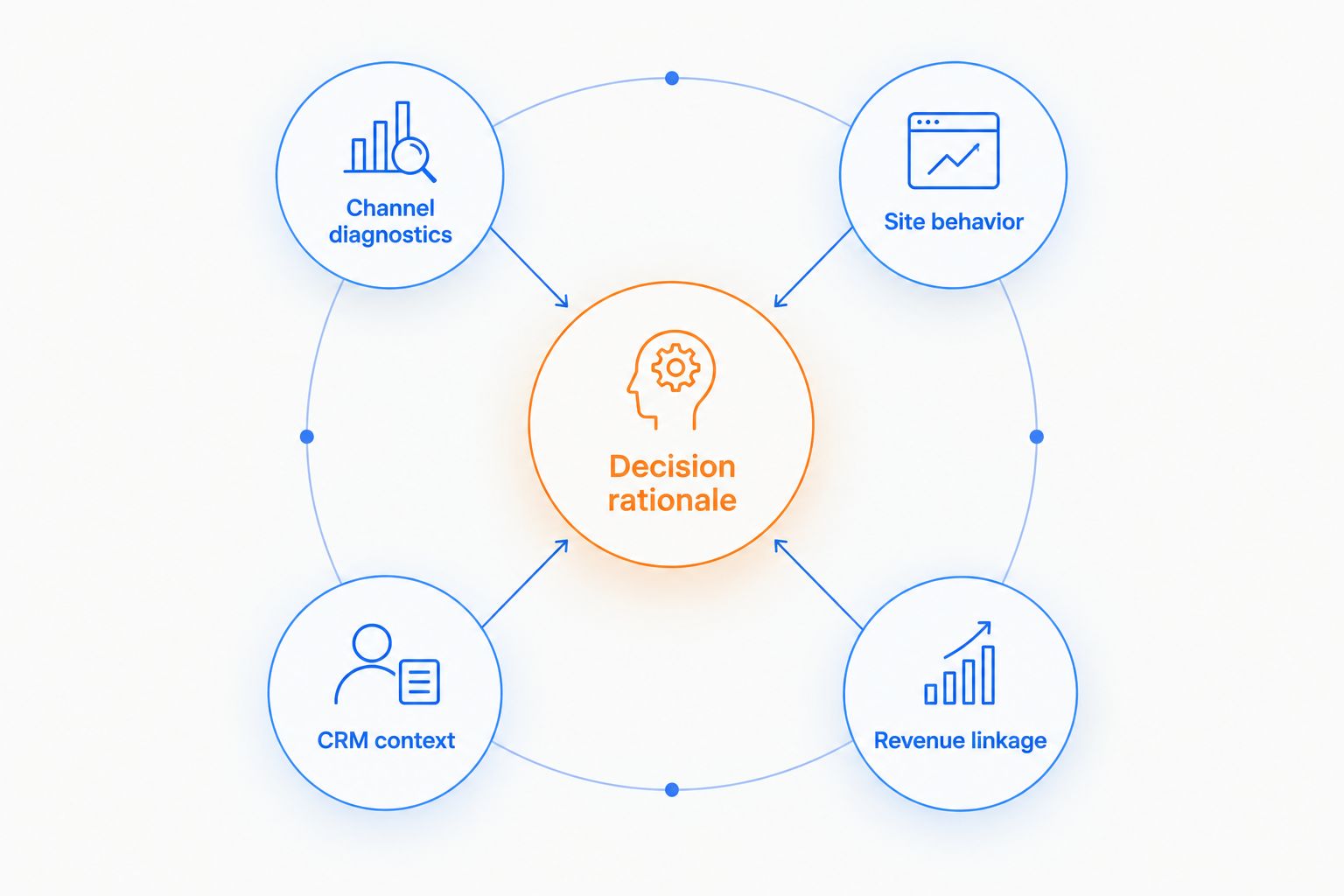 Decision rationale connected to channel diagnostics, site behavior, CRM context, and revenue linkage