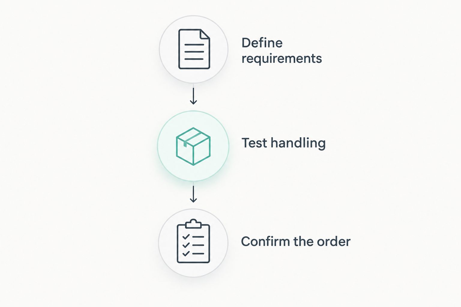 Three purchasing steps: define requirements, test handling, and confirm the order