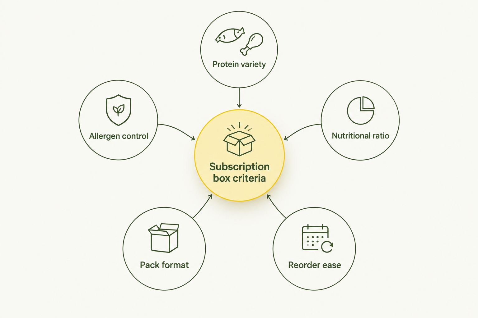 Diagram showing five criteria for choosing a raw dog food subscription box