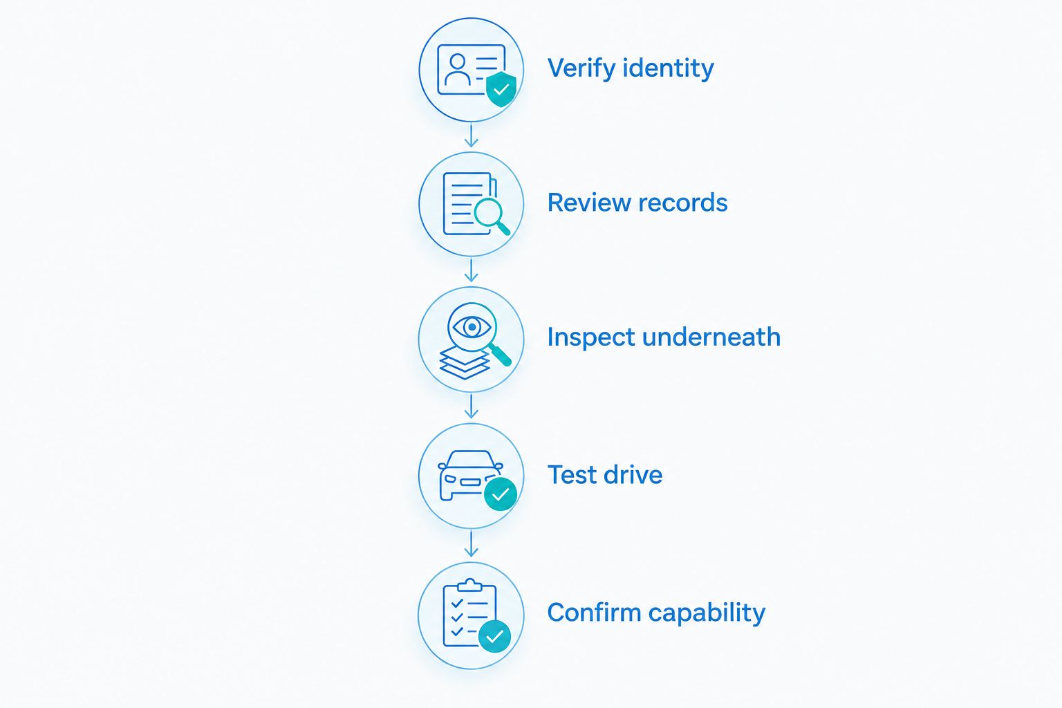 Five checks for a used pickup, from verifying identity to confirming capability