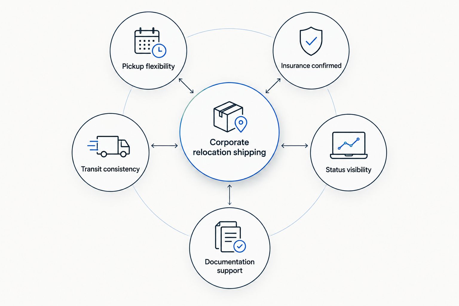 Hub and spoke diagram of criteria for choosing a corporate relocation car shipping company