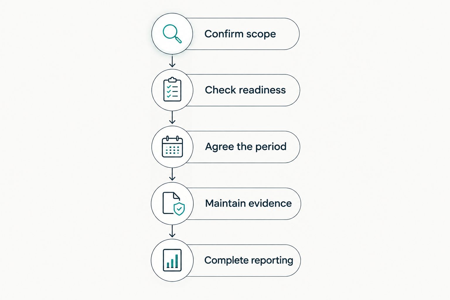 Audit planning sequence from confirming scope to completing reporting