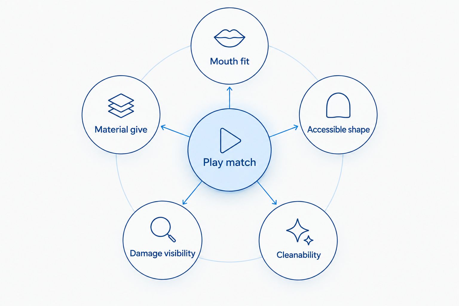 Chew-toy selection diagram showing fit, flexibility, shape, visible damage, cleaning, and play style.