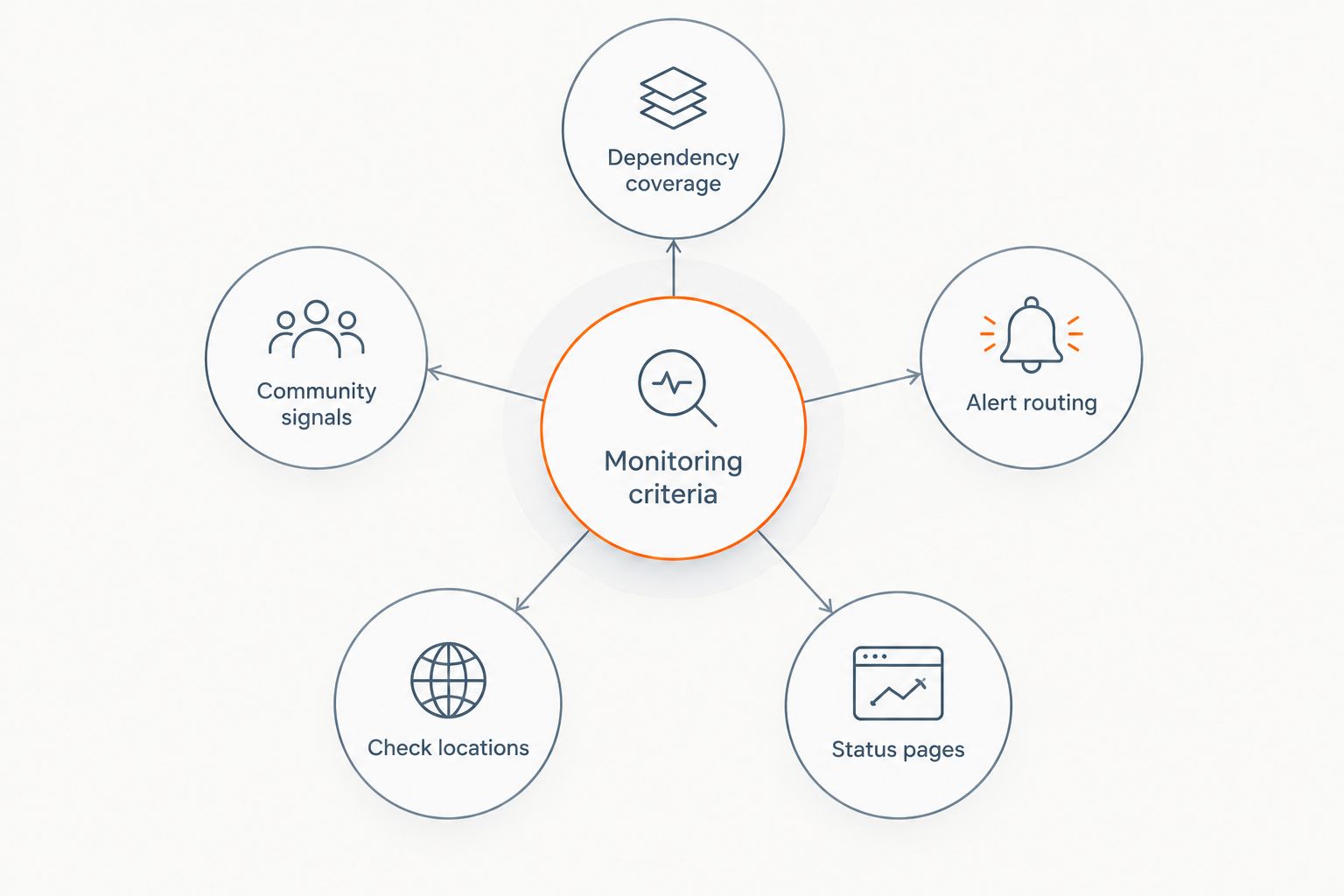 Diagram of six criteria for choosing an uptime monitoring tool
