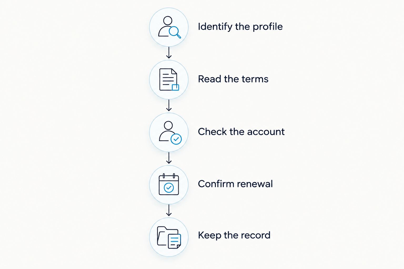 Five steps for checking eSIM validity and preserving the information needed for renewal
