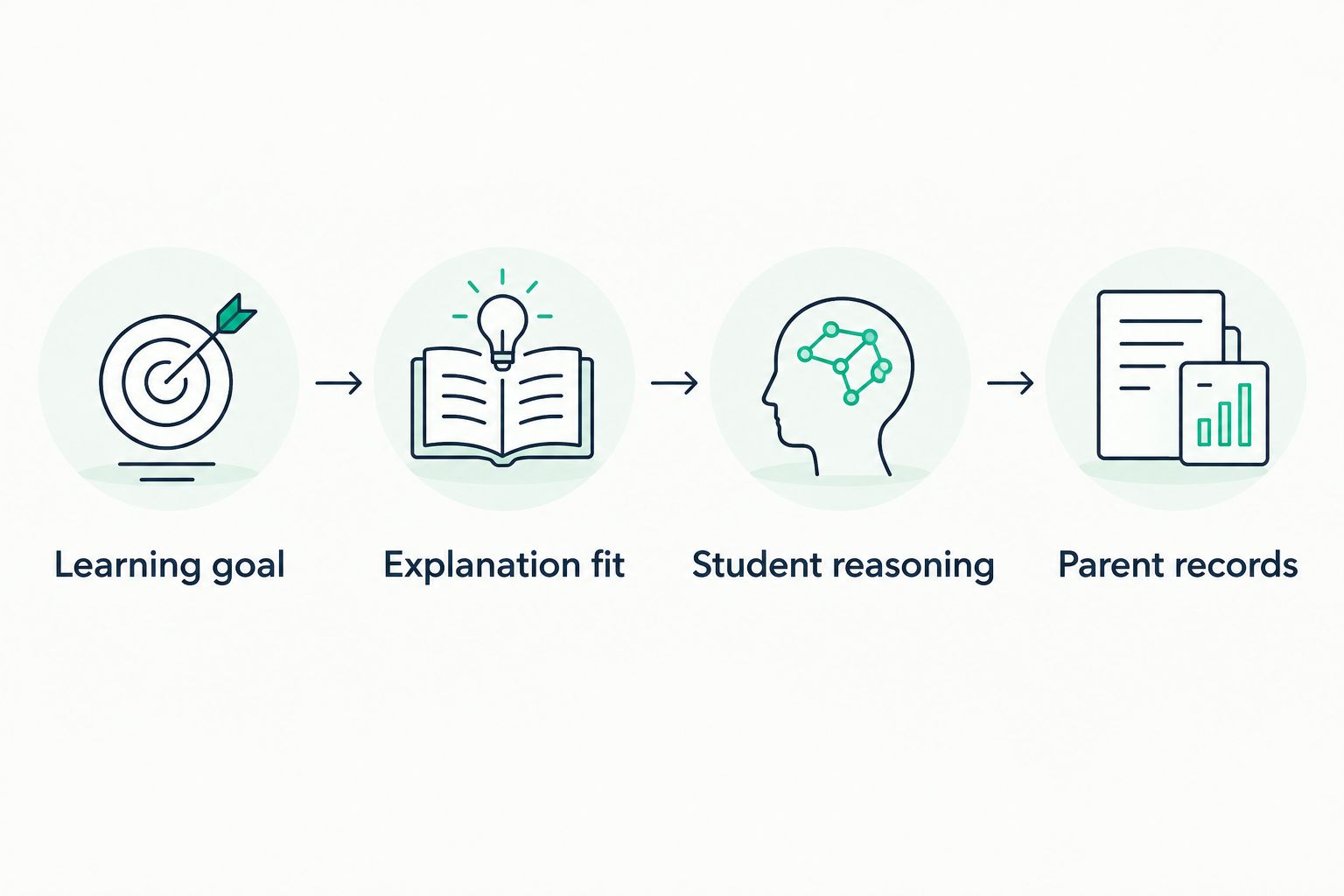 Four criteria for comparing tutoring: learning goal, explanation fit, student reasoning, and parent records