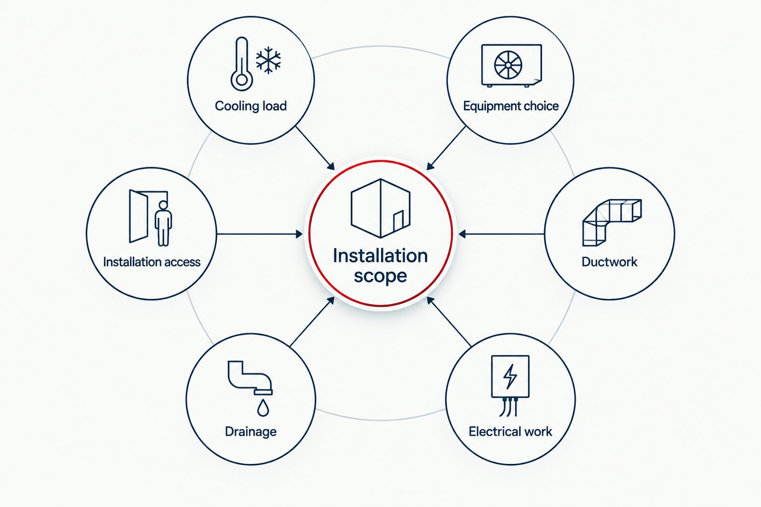 Six parts of central air installation scope surrounding the complete project