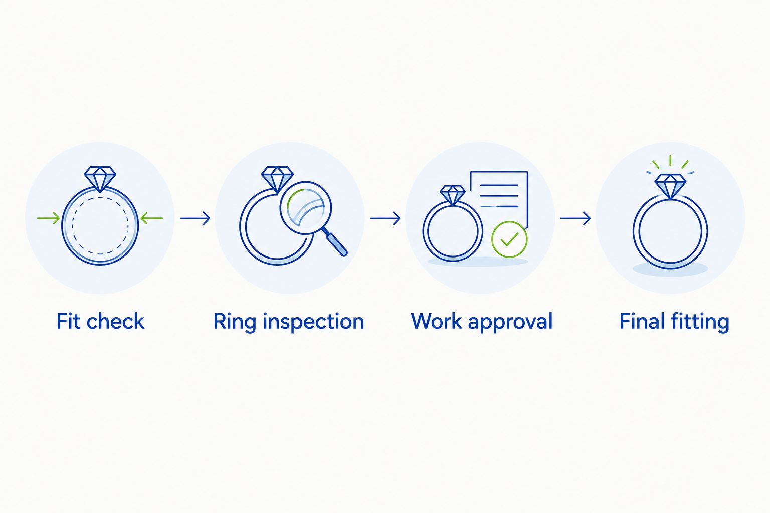Ring resizing steps from fit check and inspection through approval and final fitting