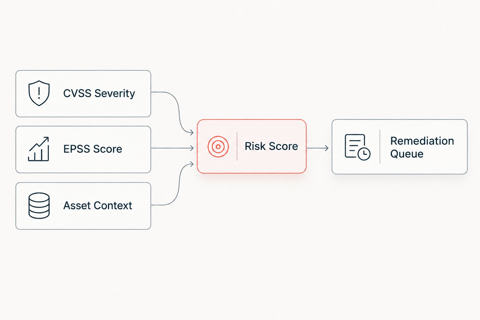 Diagram showing CVSS, EPSS, and asset context feeding into a risk score and remediation queue