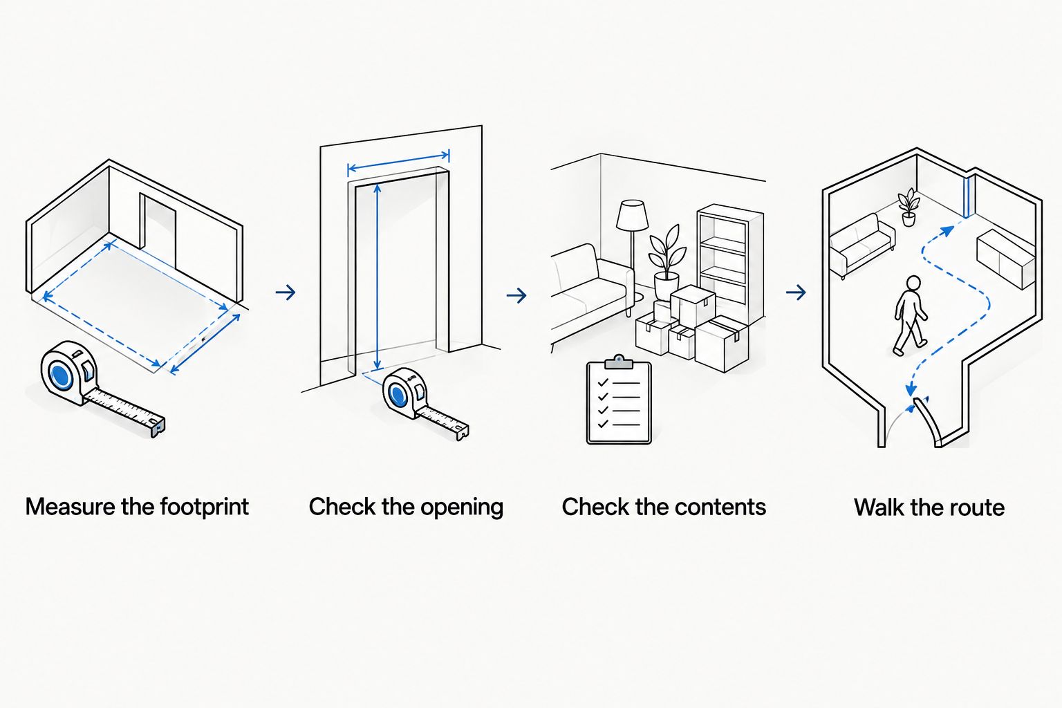 Four checks for storage furniture: footprint, opening space, contents, and walking route.
