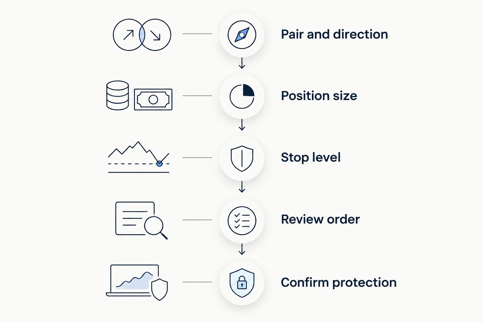 Stop-loss setup sequence from checking the pair and direction to confirming protection