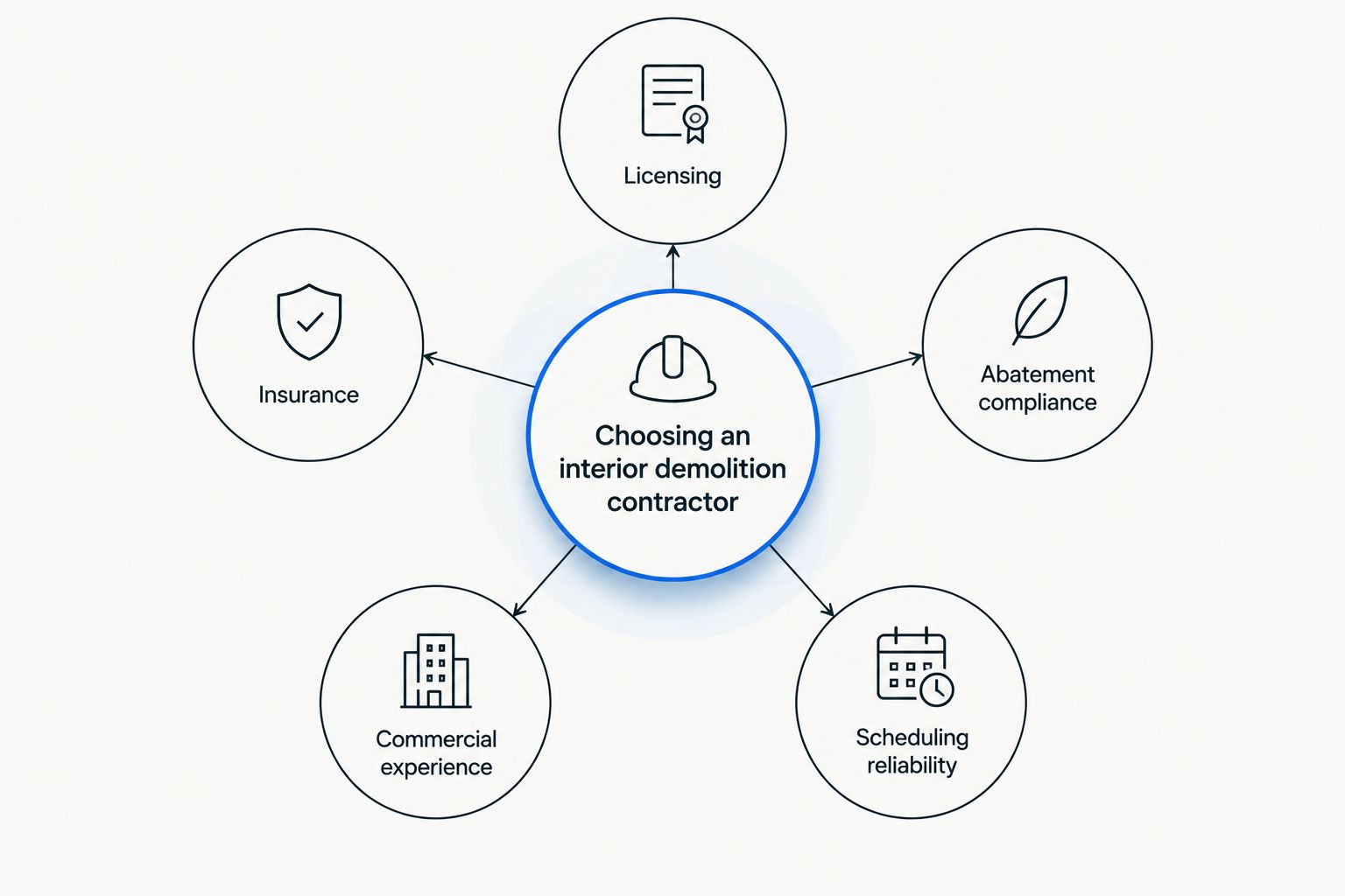 Diagram of five criteria for choosing an interior demolition contractor