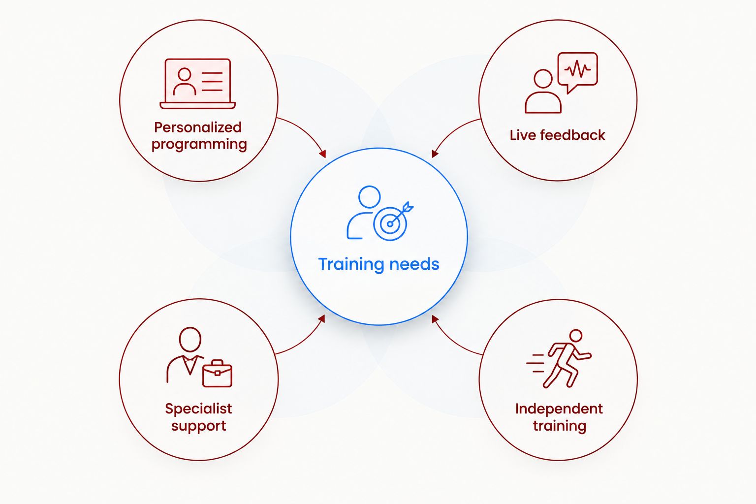 Four coaching choices organized around your training needs
