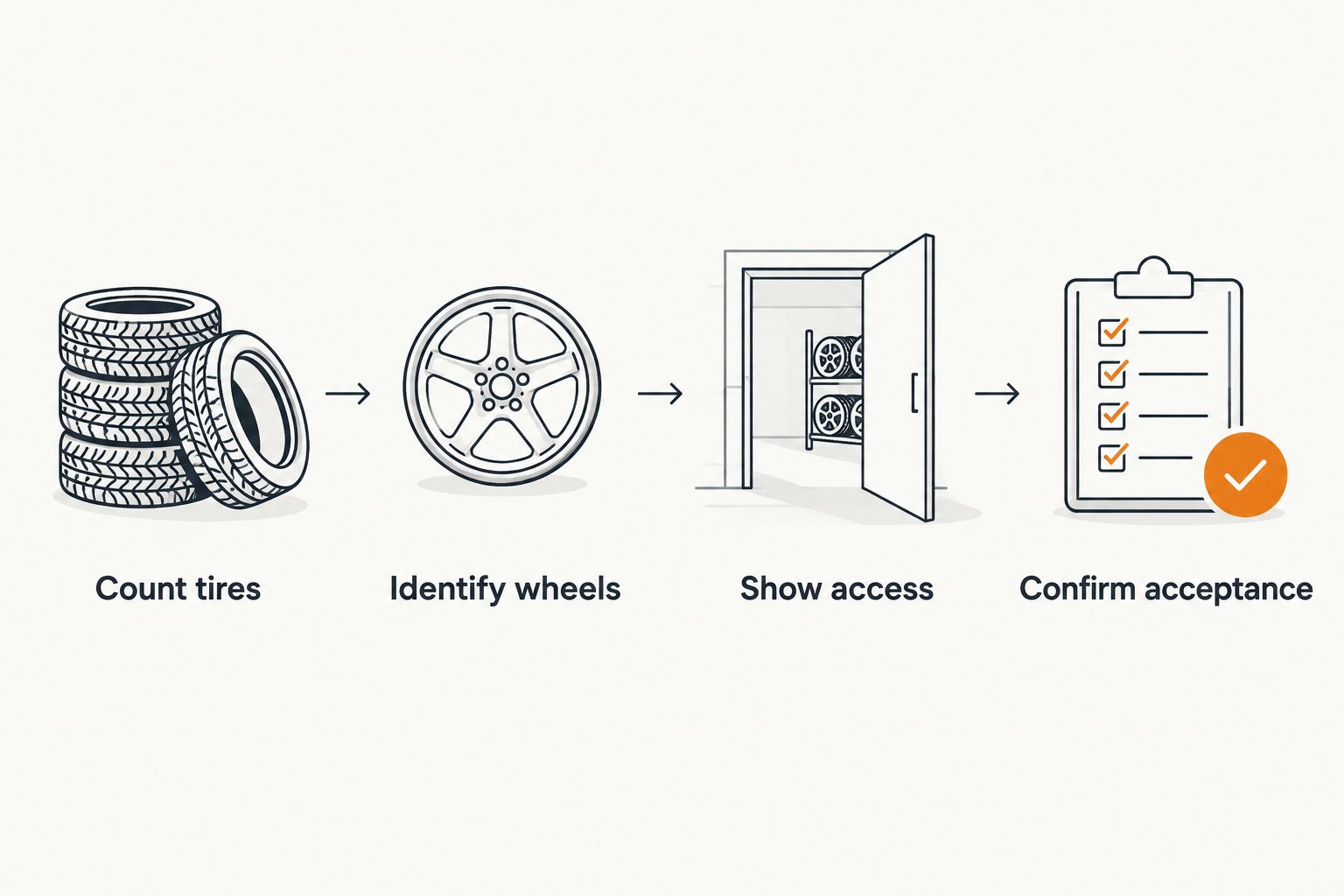 Tire pickup preparation steps: count tires, identify wheels, show access, and confirm acceptance.