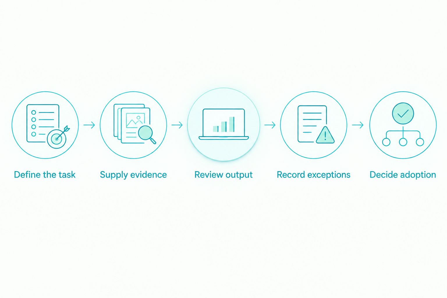 Workflow evaluation from defining the task through evidence, review, exceptions, and adoption