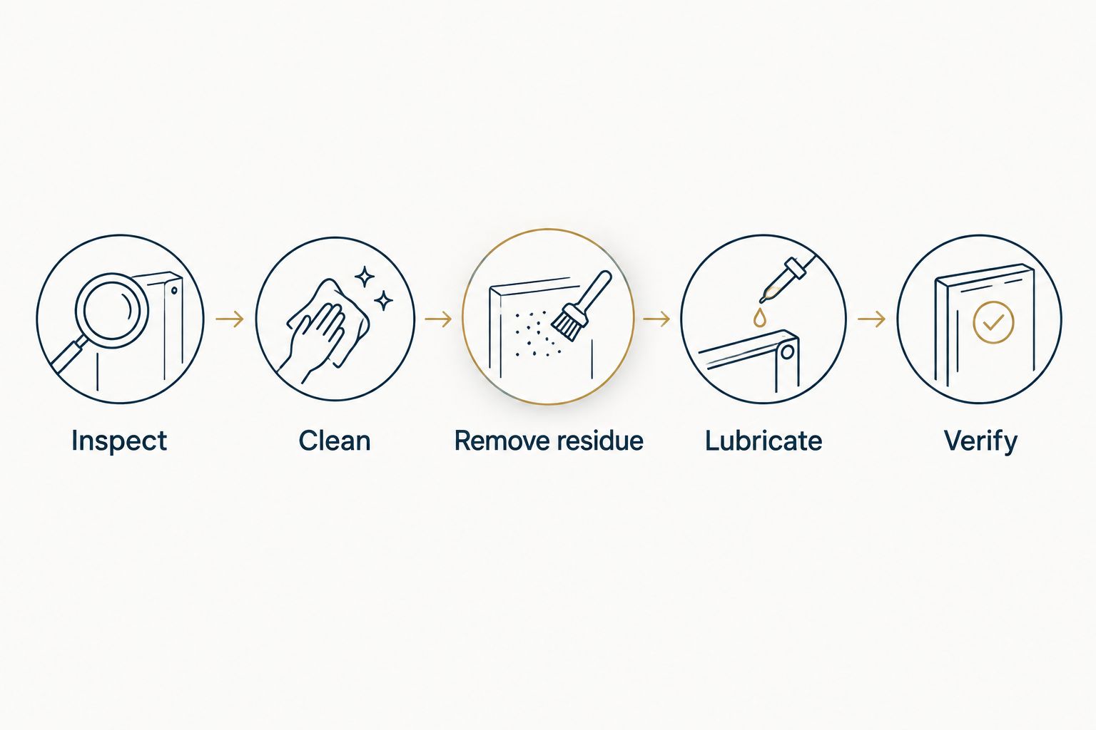 Maintenance sequence from inspection through cleaning, residue removal, lubrication, and verification